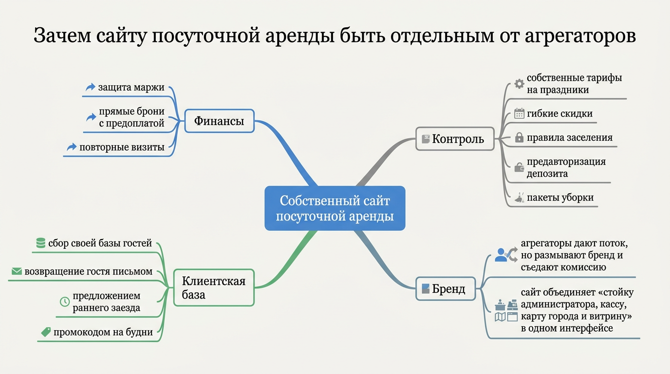 Кому и зачем нужен собственный сайт посуточной аренды
