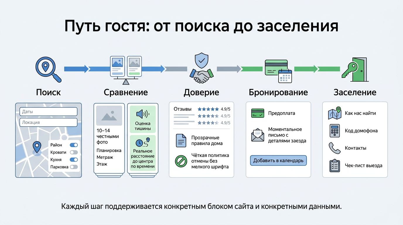 Пользовательский путь гостя: от поиска до заселения